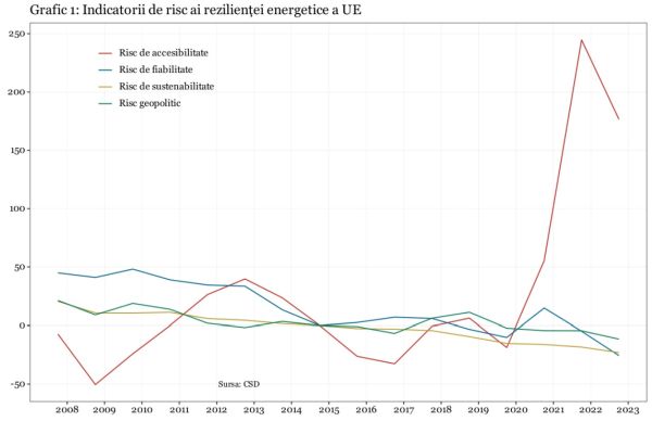 Accesibilitatea tot mai redusă a energiei ameninţă rezilienţa Europei